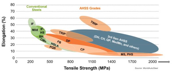 Advanced High-Strength Steel (AHSS) Definitions - WorldAutoSteel