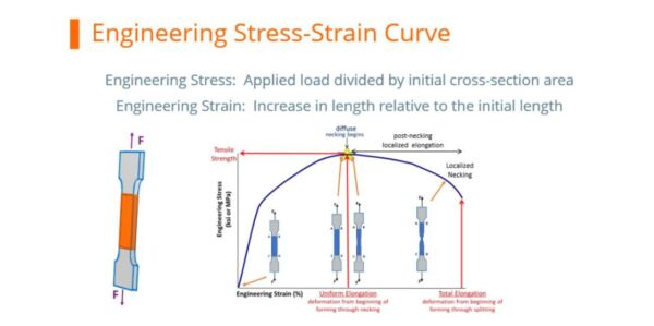 Understanding Tensile Testing for Better Metal Forming Simulations