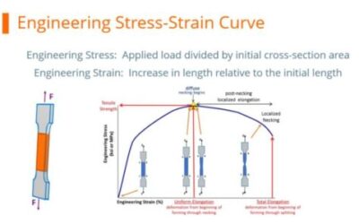 Understanding Tensile Testing for Better Metal Forming Simulations